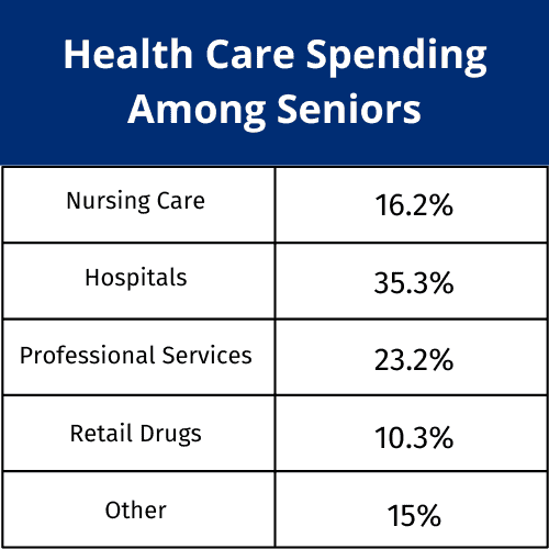 Health Care Spending Among Seniors - Medicare FMO