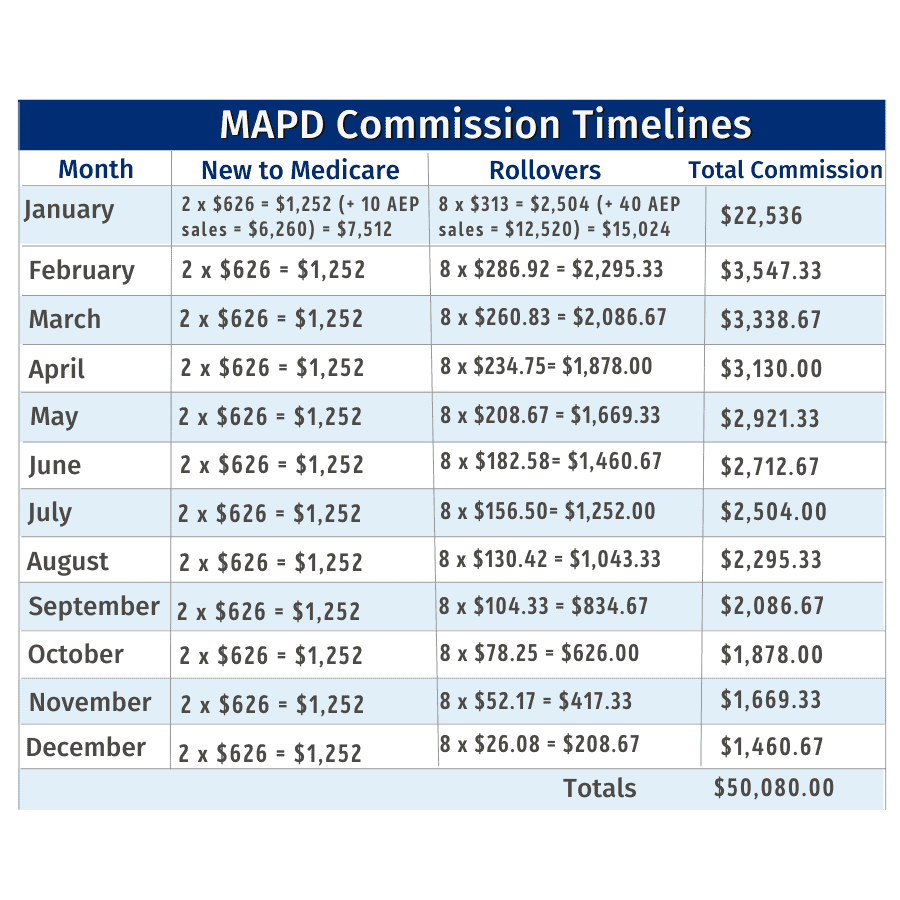 MAPD Commission Timelines