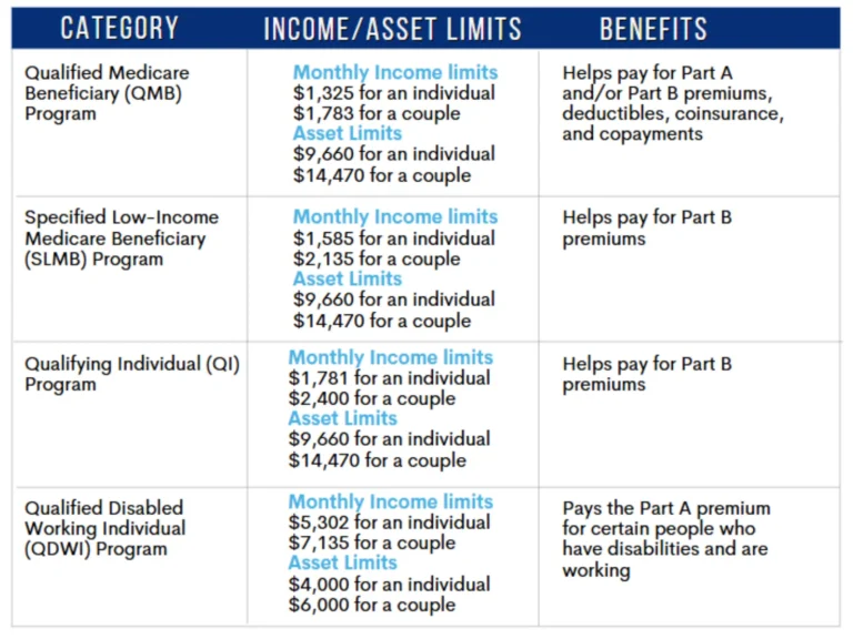 Medicare Savings Program Chart