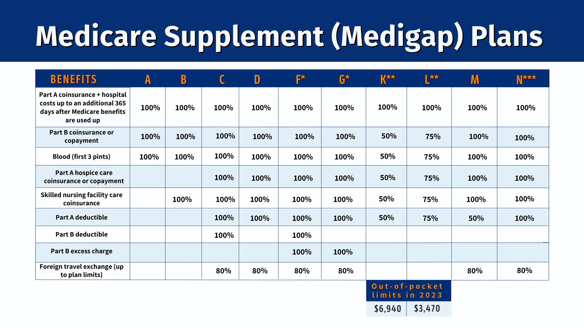 Medicare Supplement FAQs - NCC