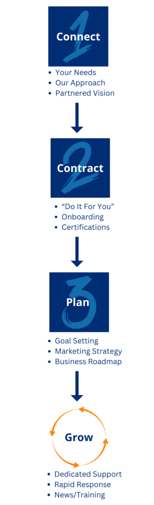 Proven NCC Agent Process