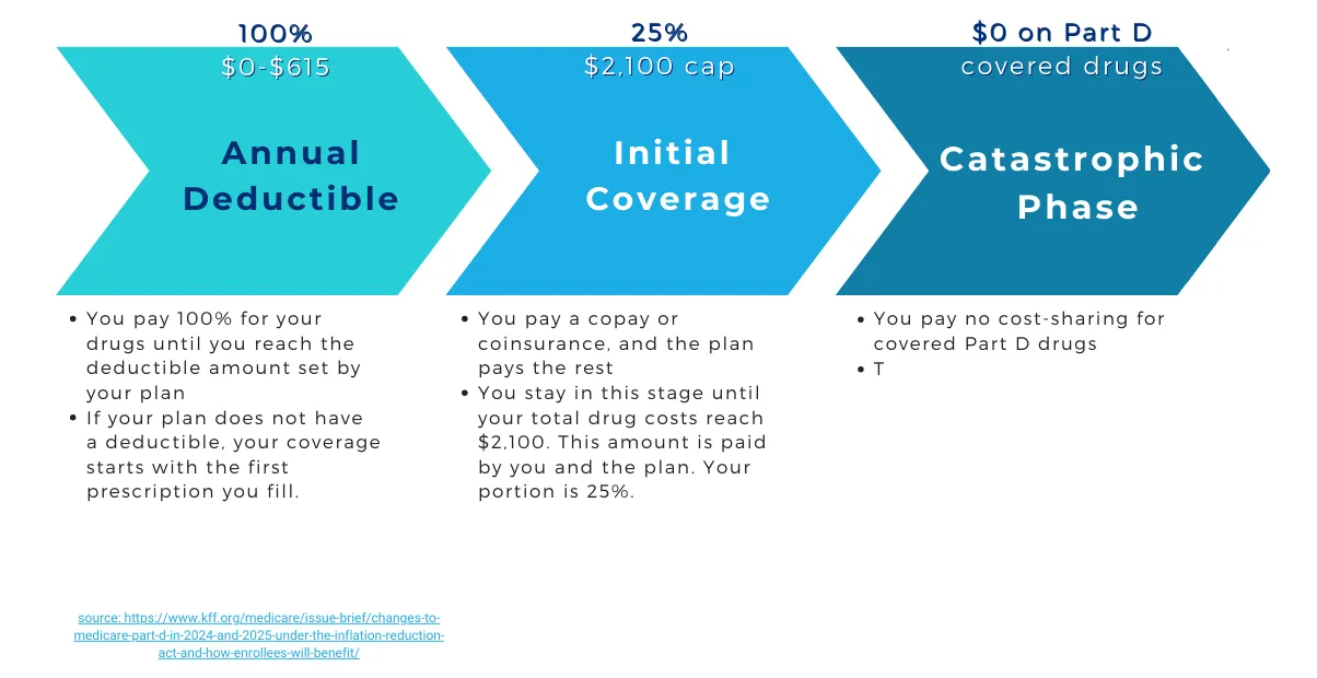 Medicare Part D Numbers
