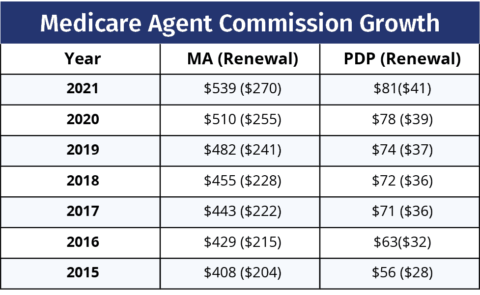Medicare Agent Commissions 2015 - 2021