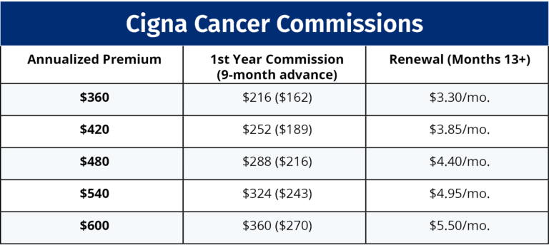 Cigna Cancer Commissions