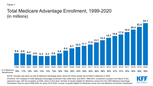Kaiser Foundation Medicare Advantage Enrollment Statistics