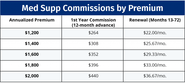 Annualized Commissions When You Sell Medicare Supplements