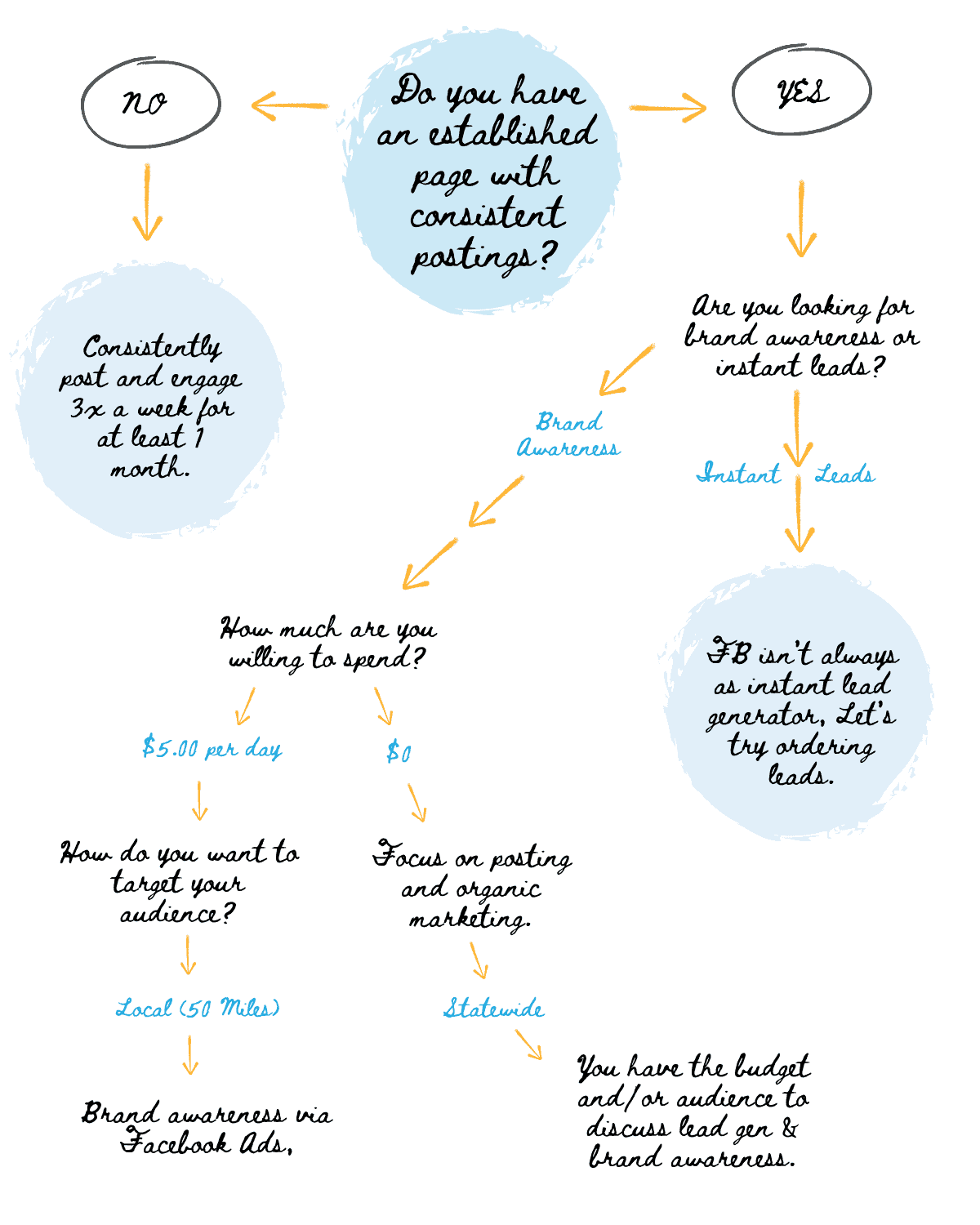 medicare agent facebook mind map