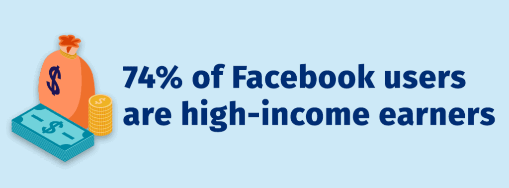 Facebook users have higher incomes